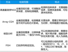 NGS染色体异常检测与其他临床检测技术有何不同？